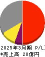 細谷火工 損益計算書 2025年3月期 細谷火工 損益計算書 2025年3月期