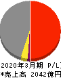 沖縄電力 損益計算書 2020年3月期 沖縄電力 損益計算書 2020年3月期