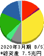 ＮＴＴドコモ 貸借対照表 2020年3月期