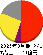 ジーダット 損益計算書 2025年3月期 ジーダット 損益計算書 2025年3月期