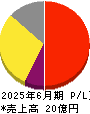 グリッド 損益計算書 2025年6月期 グリッド 損益計算書 2025年6月期