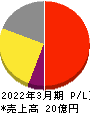 エンカレッジ・テクノロジ 損益計算書 2022年3月期