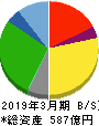 関西スーパーマーケット 貸借対照表 2019年3月期
