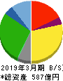 関西スーパーマーケット 貸借対照表 2019年3月期 関西スーパーマーケット 貸借対照表 2019年3月期