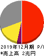 アサヒグループホールディングス 損益計算書 2019年12月期 アサヒグループホールディングス 損益計算書 2019年12月期