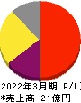 エイトレッド 損益計算書 2022年3月期 エイトレッド 損益計算書 2022年3月期