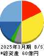 エスユーエス 貸借対照表 2025年3月期