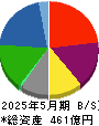 サツドラホールディングス 貸借対照表 2025年5月期 サツドラホールディングス 貸借対照表 2025年5月期
