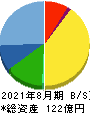 日創グループ 貸借対照表 2021年8月期