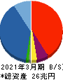 大和証券グループ本社 貸借対照表 2021年3月期 大和証券グループ本社 貸借対照表 2021年3月期