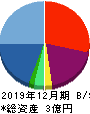 エフ・コード 貸借対照表 2019年12月期 エフ・コード 貸借対照表 2019年12月期