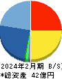 BeeX 貸借対照表 2024年2月期 BeeX 貸借対照表 2024年2月期