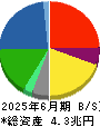 出光興産 貸借対照表 2025年6月期