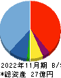 TMH 貸借対照表 2022年11月期 TMH 貸借対照表 2022年11月期