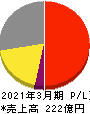 レオン自動機 損益計算書 2021年3月期 レオン自動機 損益計算書 2021年3月期