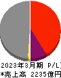 沖縄電力 損益計算書 2023年3月期