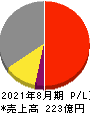 ＡＦＣ－ＨＤアムスライフサイエンス 損益計算書 2021年8月期