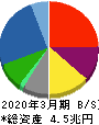 豊田通商 貸借対照表 2020年3月期