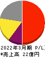 プロパティデータバンク 損益計算書 2022年3月期 プロパティデータバンク 損益計算書 2022年3月期