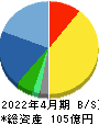 Hamee 貸借対照表 2022年4月期 Hamee 貸借対照表 2022年4月期