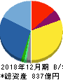 西本Wismettacホールディングス 貸借対照表 2018年12月期 西本Wismettacホールディングス 貸借対照表 2018年12月期