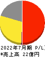 Link-Uグループ 損益計算書 2022年7月期 Link-Uグループ 損益計算書 2022年7月期