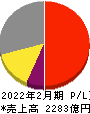 東宝 損益計算書 2022年2月期 東宝 損益計算書 2022年2月期