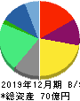 ブイキューブ 貸借対照表 2019年12月期 ブイキューブ 貸借対照表 2019年12月期