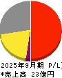 パルマ 損益計算書 2025年9月期