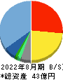 ココナラ 貸借対照表 2022年8月期