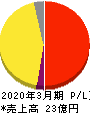 キャリアインデックス 損益計算書 2020年3月期 キャリアインデックス 損益計算書 2020年3月期