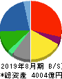 ビックカメラ 貸借対照表 2019年8月期 ビックカメラ 貸借対照表 2019年8月期