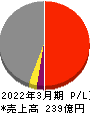 中央倉庫 損益計算書 2022年3月期 中央倉庫 損益計算書 2022年3月期