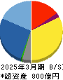 新光商事 貸借対照表 2025年3月期 新光商事 貸借対照表 2025年3月期