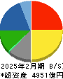 スギホールディングス 貸借対照表 2025年2月期