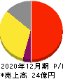 Chatwork 損益計算書 2020年12月期 Chatwork 損益計算書 2020年12月期