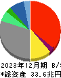 ソニーグループ 貸借対照表 2023年12月期