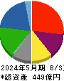 サツドラホールディングス 貸借対照表 2024年5月期 サツドラホールディングス 貸借対照表 2024年5月期