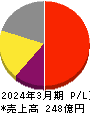 JCU 損益計算書 2024年3月期 JCU 損益計算書 2024年3月期