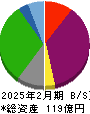 さいか屋 貸借対照表 2025年2月期