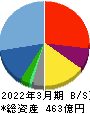 ヒューマンホールディングス 貸借対照表 2022年3月期 ヒューマンホールディングス 貸借対照表 2022年3月期