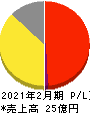 識学 損益計算書 2021年2月期
