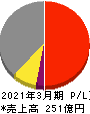 群栄化学工業 損益計算書 2021年3月期