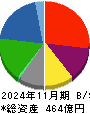 サツドラホールディングス 貸借対照表 2024年11月期 サツドラホールディングス 貸借対照表 2024年11月期
