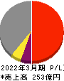 巴コーポレーション 損益計算書 2022年3月期 巴コーポレーション 損益計算書 2022年3月期