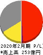 ポプラ 損益計算書 2020年2月期 ポプラ 損益計算書 2020年2月期