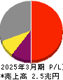 信越化学工業 損益計算書 2025年3月期