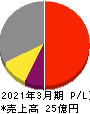 ＷＤＢココ 損益計算書 2021年3月期