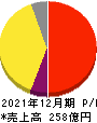 CARTA HOLDINGS 損益計算書 2021年12月期 CARTA HOLDINGS 損益計算書 2021年12月期