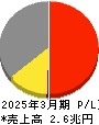 住友化学 損益計算書 2025年3月期